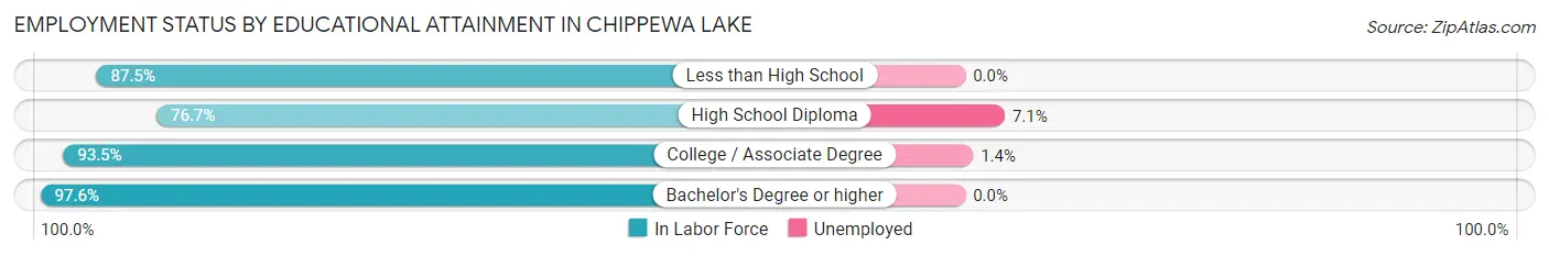 Employment Status by Educational Attainment in Chippewa Lake