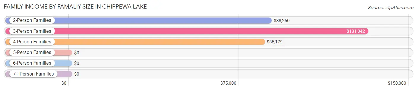 Family Income by Famaliy Size in Chippewa Lake