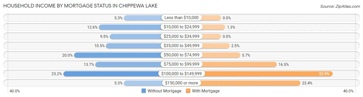 Household Income by Mortgage Status in Chippewa Lake