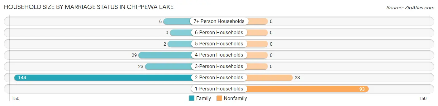 Household Size by Marriage Status in Chippewa Lake