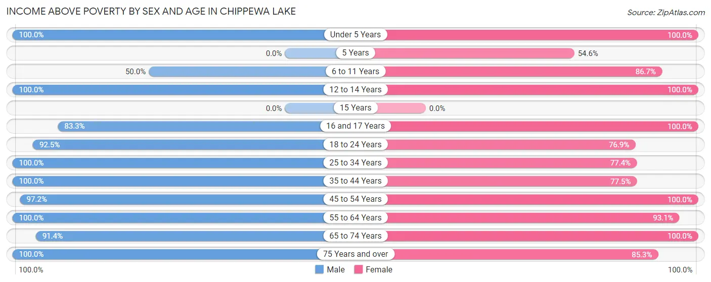 Income Above Poverty by Sex and Age in Chippewa Lake