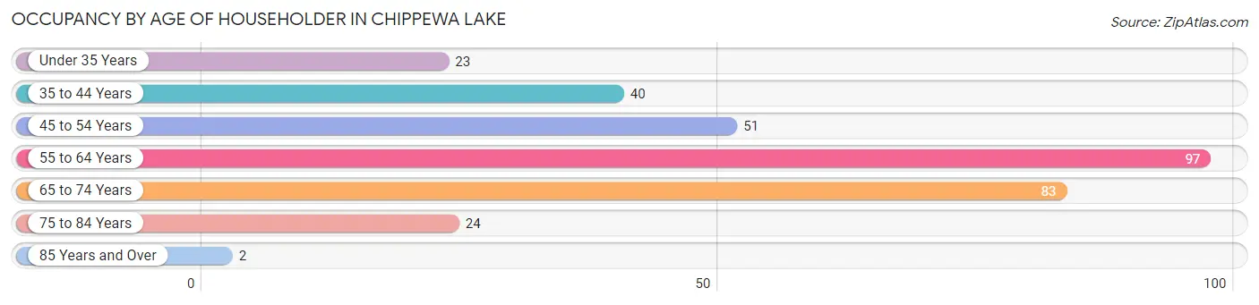 Occupancy by Age of Householder in Chippewa Lake