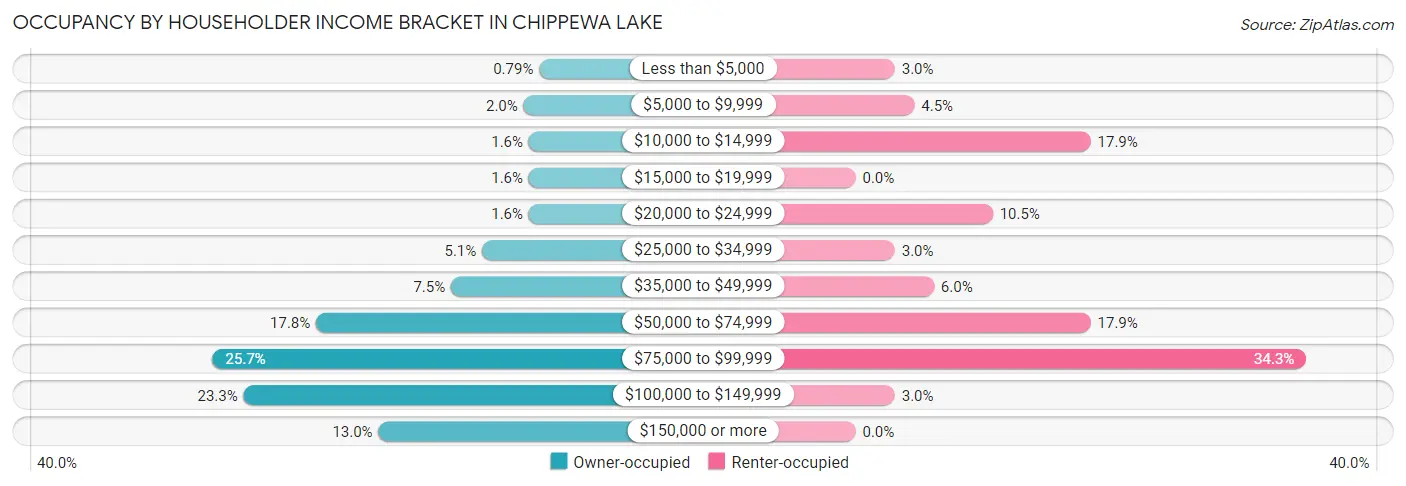 Occupancy by Householder Income Bracket in Chippewa Lake