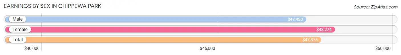 Earnings by Sex in Chippewa Park