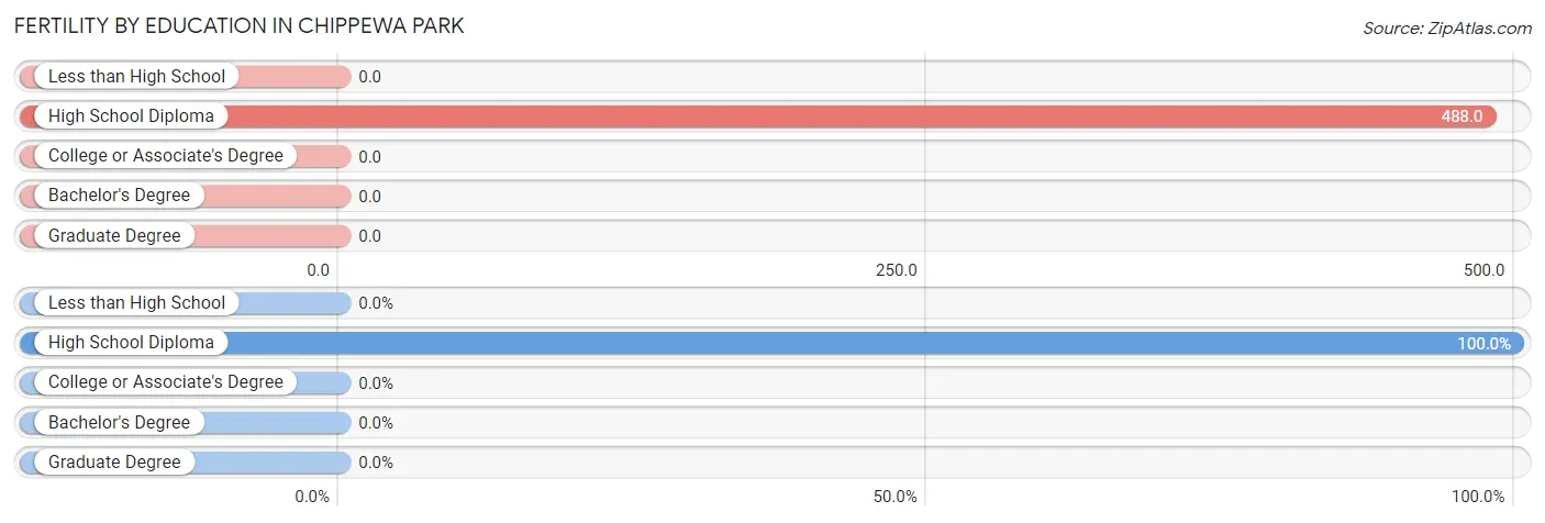 Female Fertility by Education Attainment in Chippewa Park