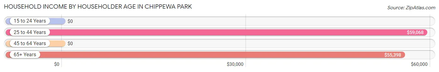 Household Income by Householder Age in Chippewa Park