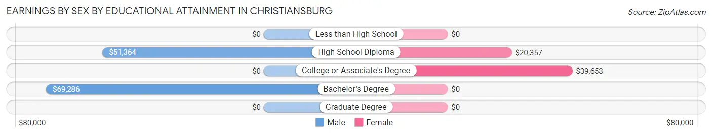 Earnings by Sex by Educational Attainment in Christiansburg