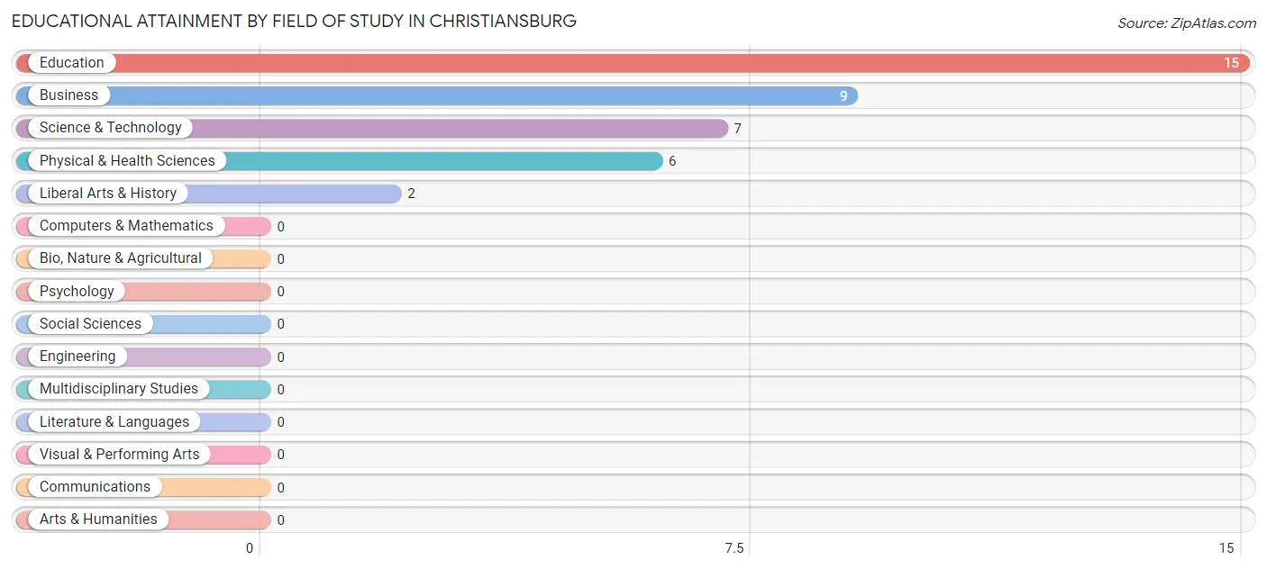 Educational Attainment by Field of Study in Christiansburg