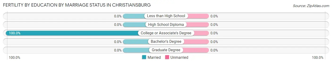 Female Fertility by Education by Marriage Status in Christiansburg
