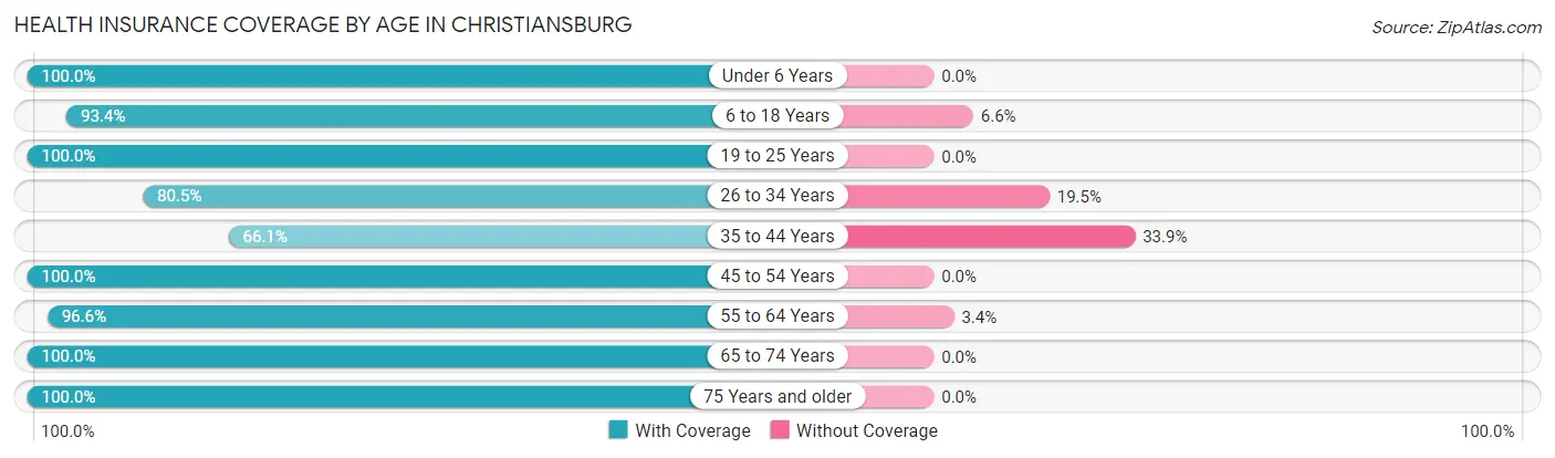 Health Insurance Coverage by Age in Christiansburg