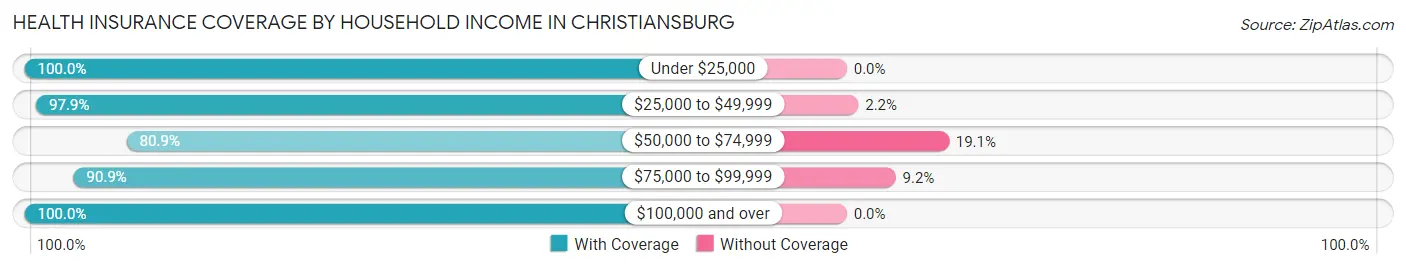 Health Insurance Coverage by Household Income in Christiansburg