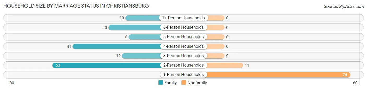 Household Size by Marriage Status in Christiansburg