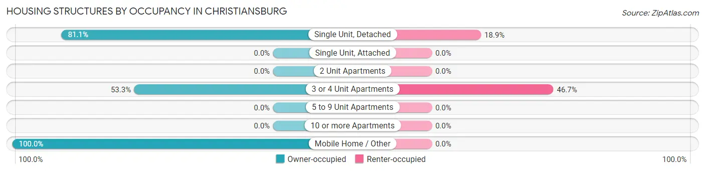 Housing Structures by Occupancy in Christiansburg