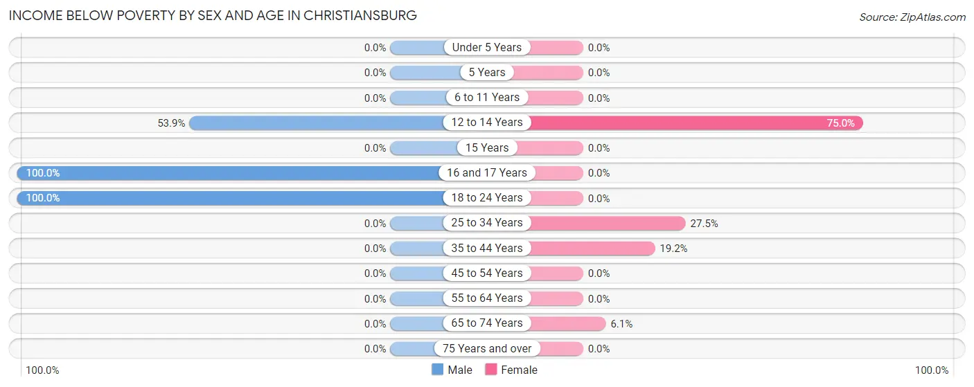 Income Below Poverty by Sex and Age in Christiansburg