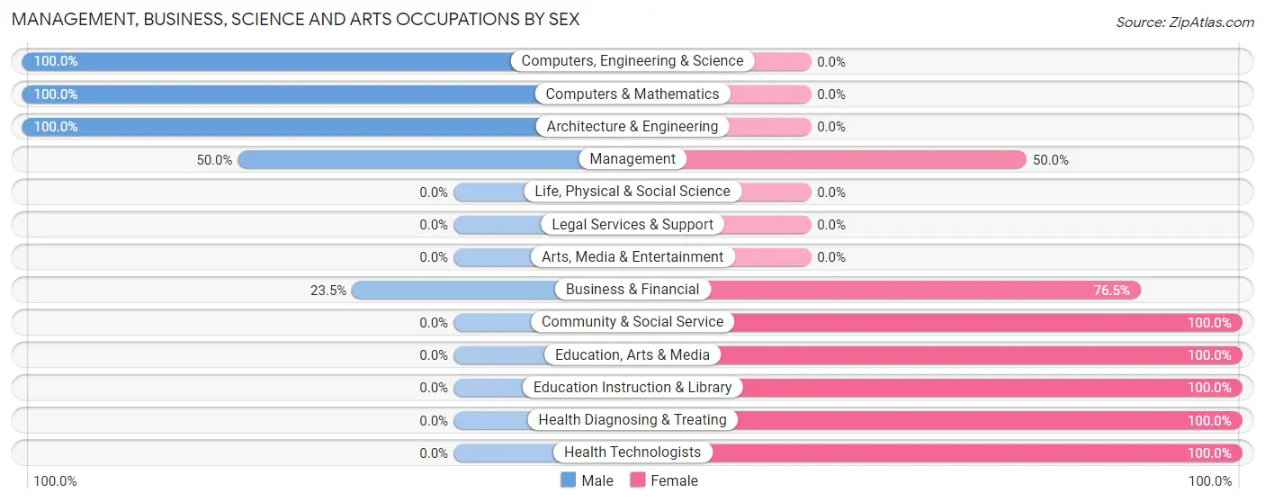 Management, Business, Science and Arts Occupations by Sex in Christiansburg