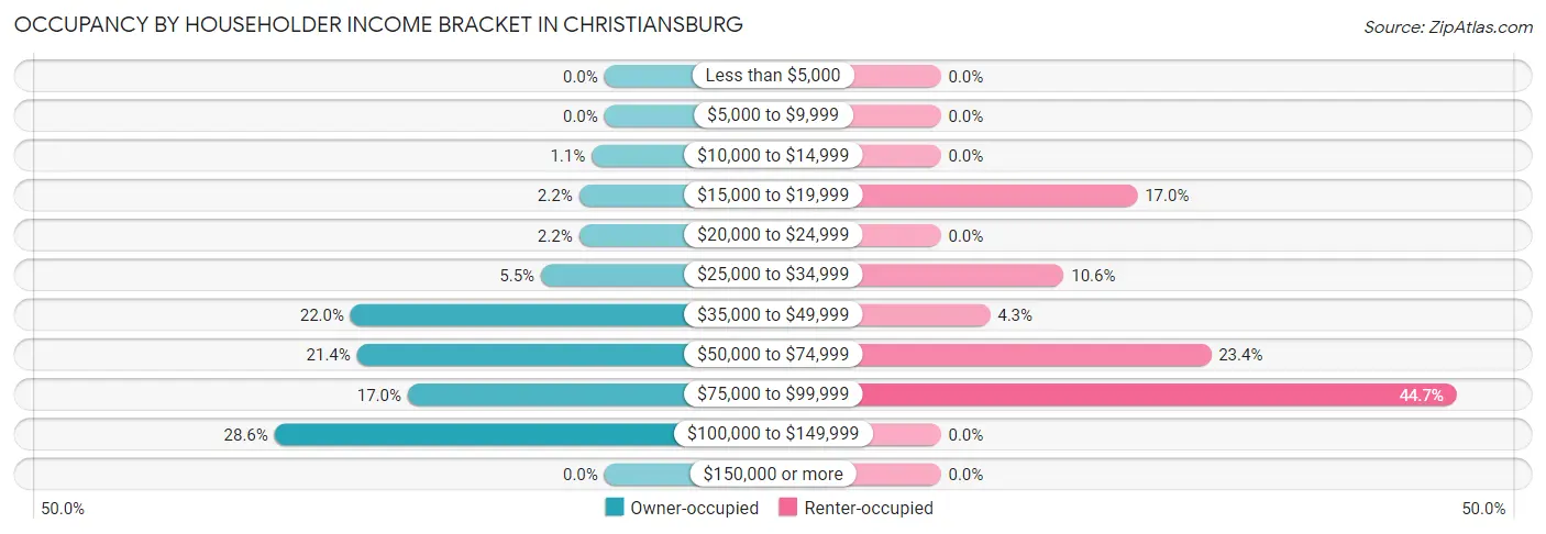Occupancy by Householder Income Bracket in Christiansburg