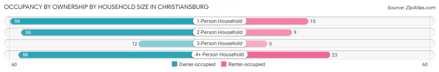 Occupancy by Ownership by Household Size in Christiansburg