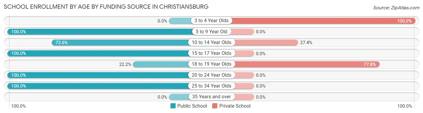 School Enrollment by Age by Funding Source in Christiansburg