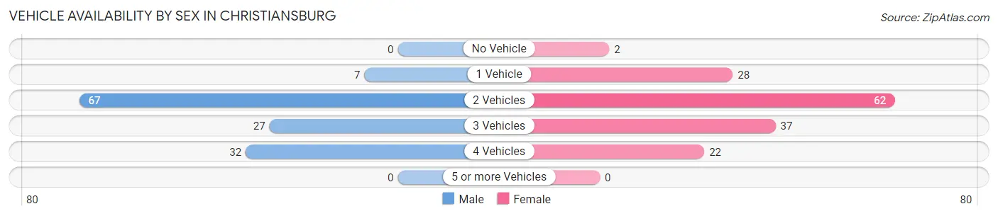 Vehicle Availability by Sex in Christiansburg