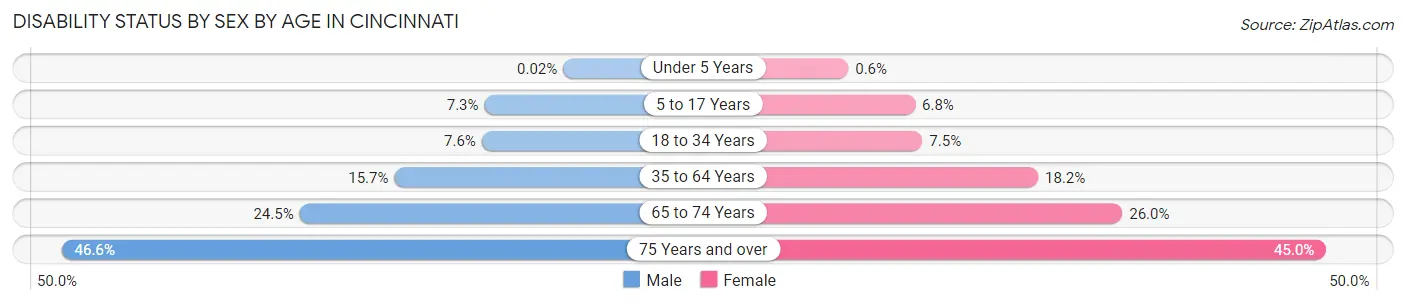Disability Status by Sex by Age in Cincinnati