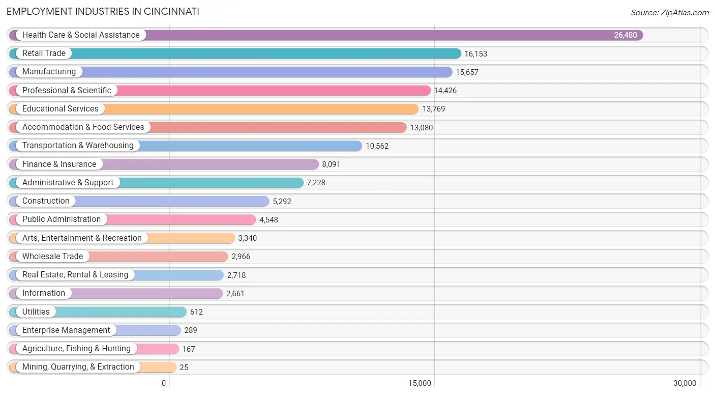 Employment Industries in Cincinnati