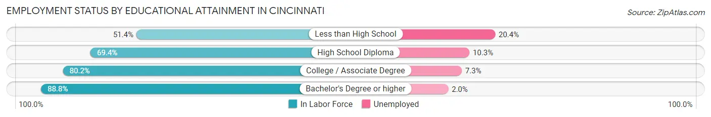 Employment Status by Educational Attainment in Cincinnati