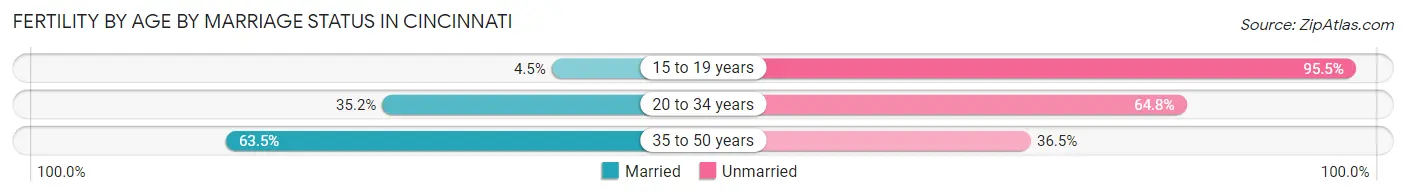 Female Fertility by Age by Marriage Status in Cincinnati