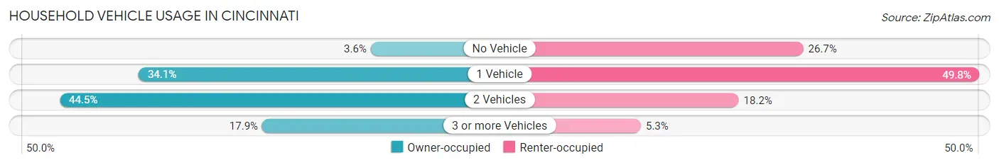 Household Vehicle Usage in Cincinnati