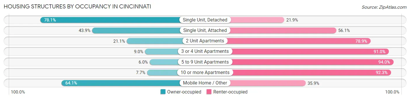 Housing Structures by Occupancy in Cincinnati
