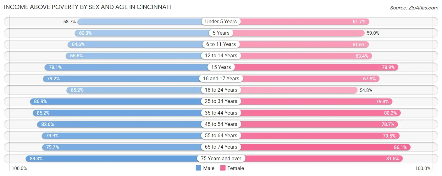 Income Above Poverty by Sex and Age in Cincinnati