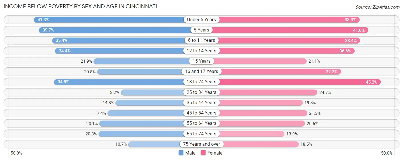 Income Below Poverty by Sex and Age in Cincinnati