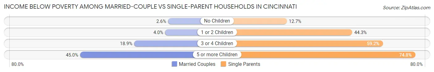 Income Below Poverty Among Married-Couple vs Single-Parent Households in Cincinnati