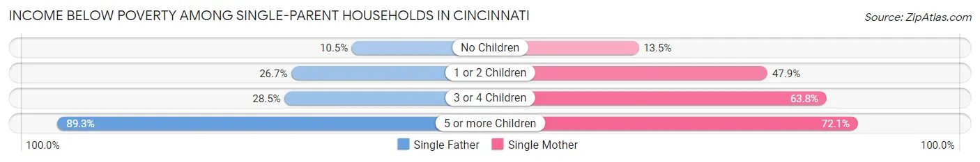 Income Below Poverty Among Single-Parent Households in Cincinnati