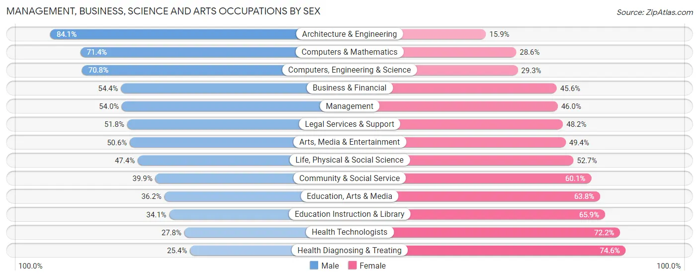 Management, Business, Science and Arts Occupations by Sex in Cincinnati