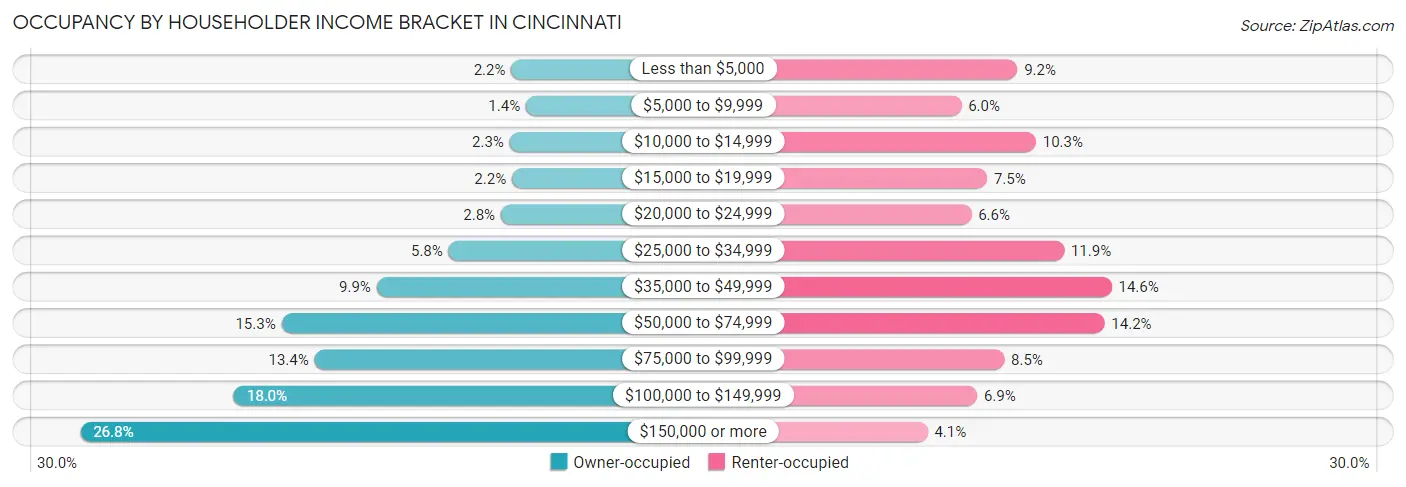 Occupancy by Householder Income Bracket in Cincinnati