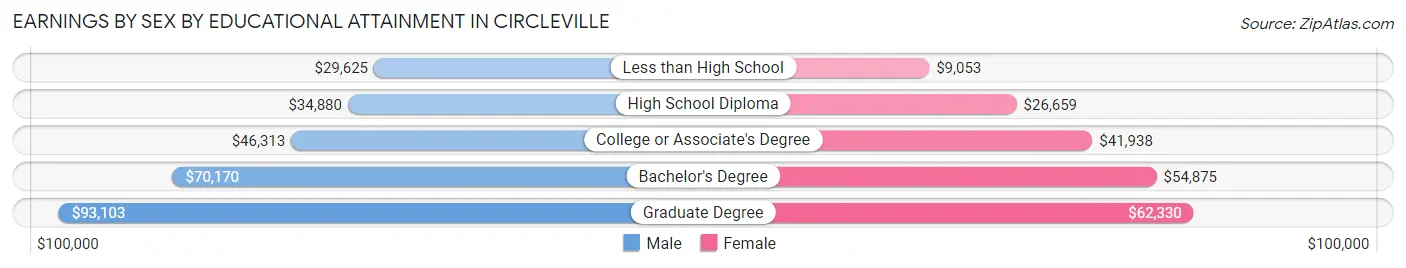 Earnings by Sex by Educational Attainment in Circleville