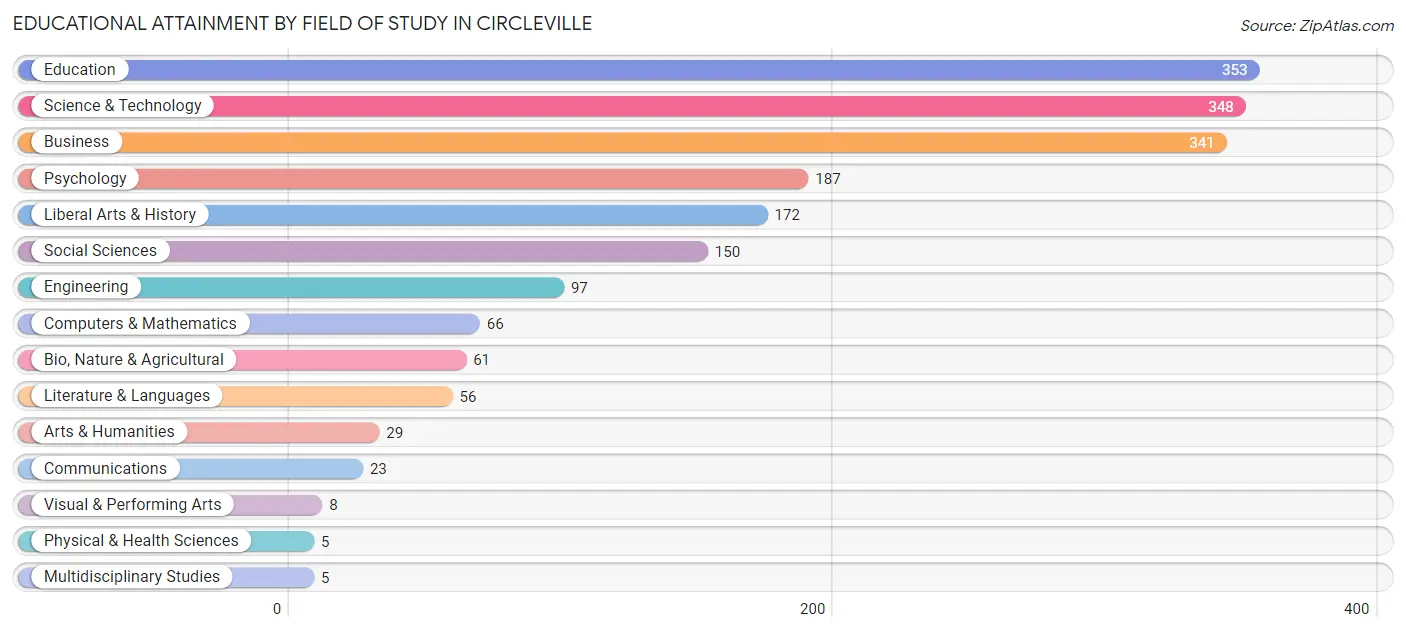 Educational Attainment by Field of Study in Circleville