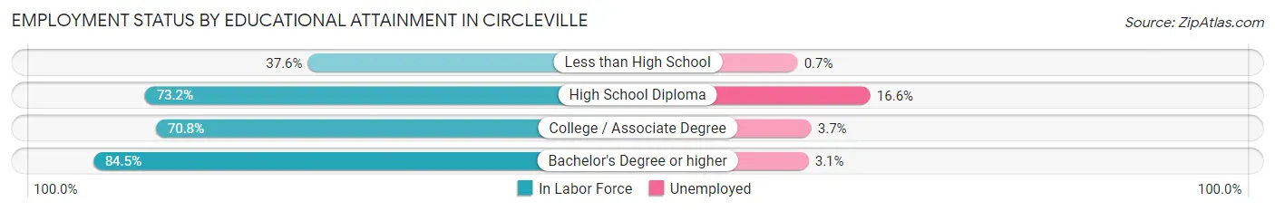 Employment Status by Educational Attainment in Circleville