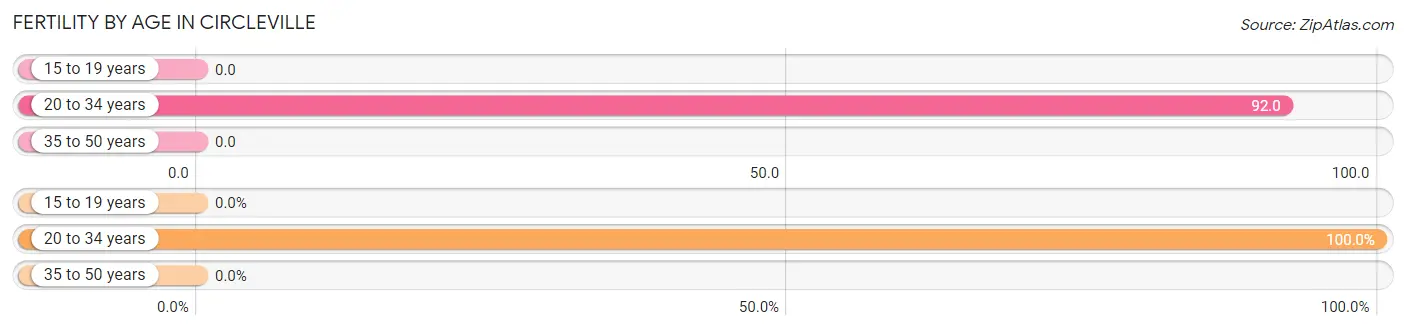 Female Fertility by Age in Circleville