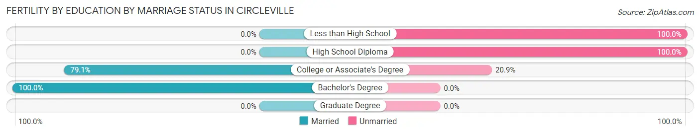 Female Fertility by Education by Marriage Status in Circleville
