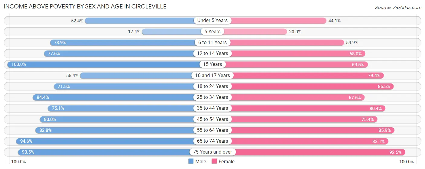 Income Above Poverty by Sex and Age in Circleville