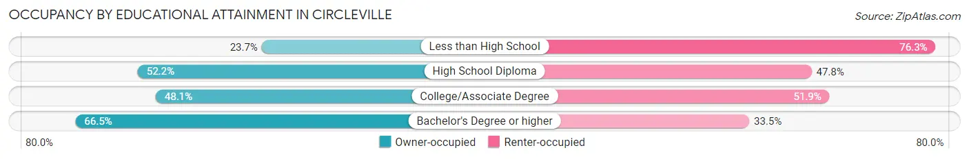 Occupancy by Educational Attainment in Circleville