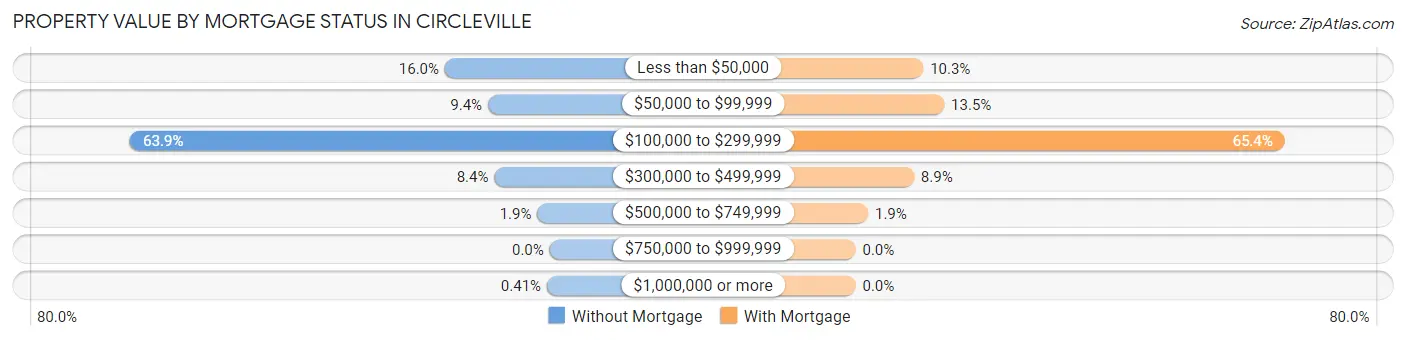 Property Value by Mortgage Status in Circleville
