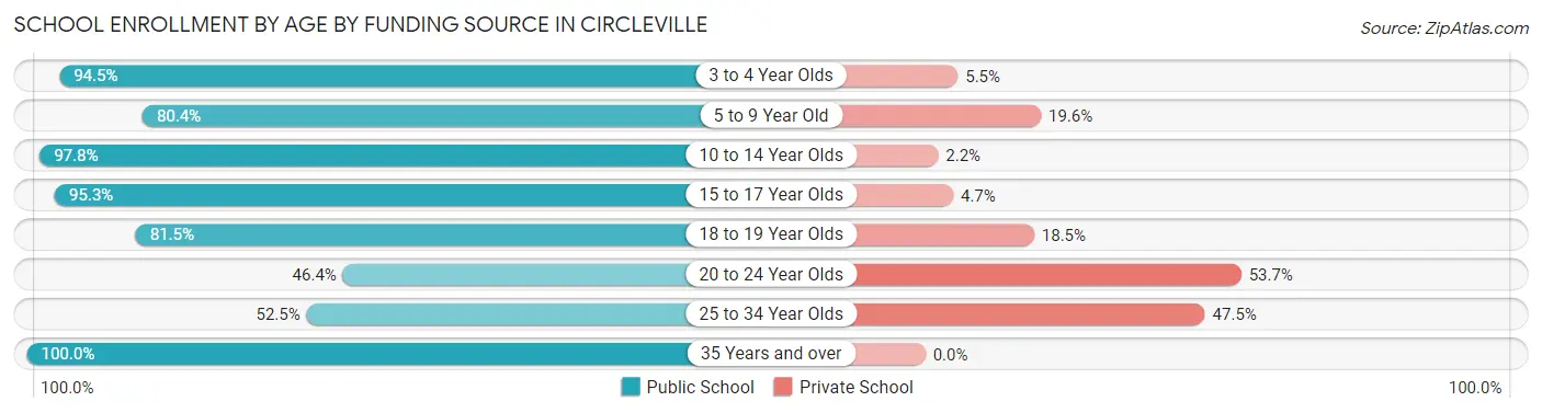 School Enrollment by Age by Funding Source in Circleville