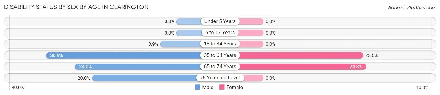 Disability Status by Sex by Age in Clarington