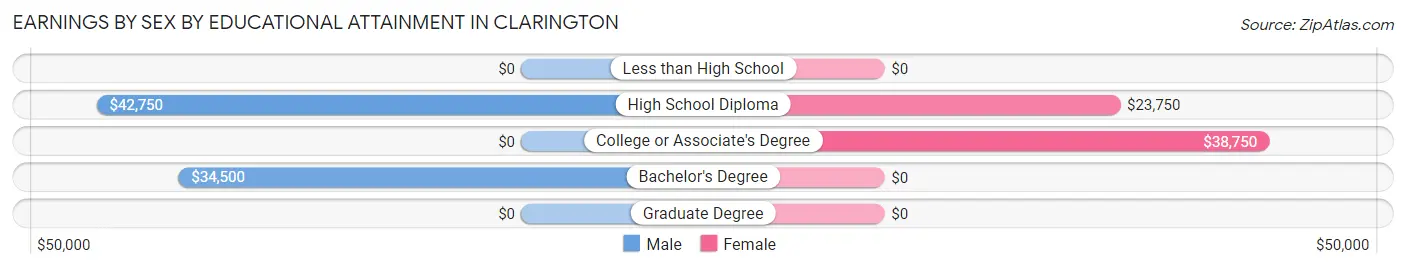 Earnings by Sex by Educational Attainment in Clarington