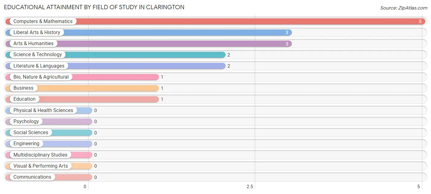 Educational Attainment by Field of Study in Clarington