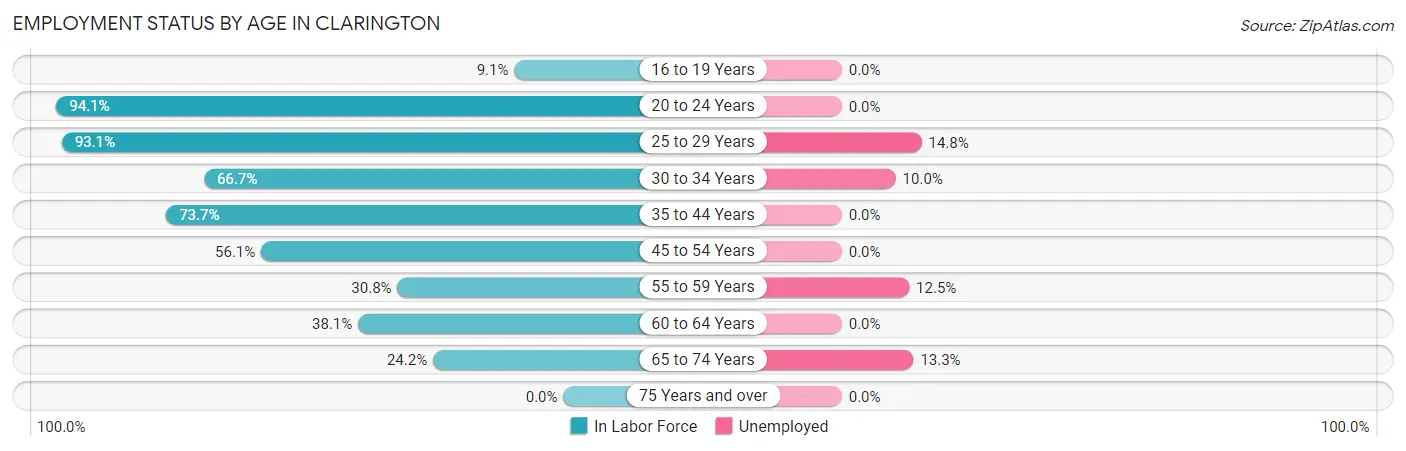 Employment Status by Age in Clarington