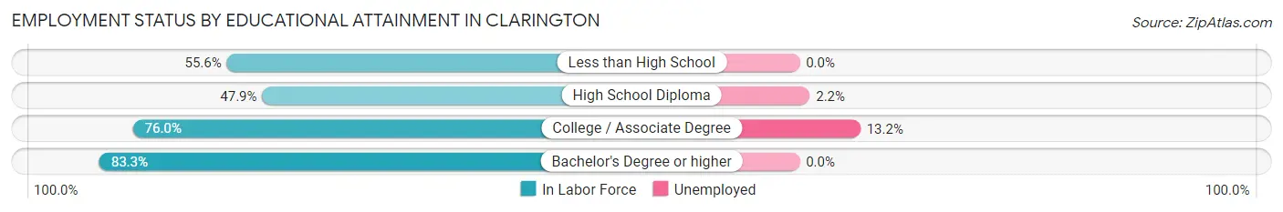 Employment Status by Educational Attainment in Clarington