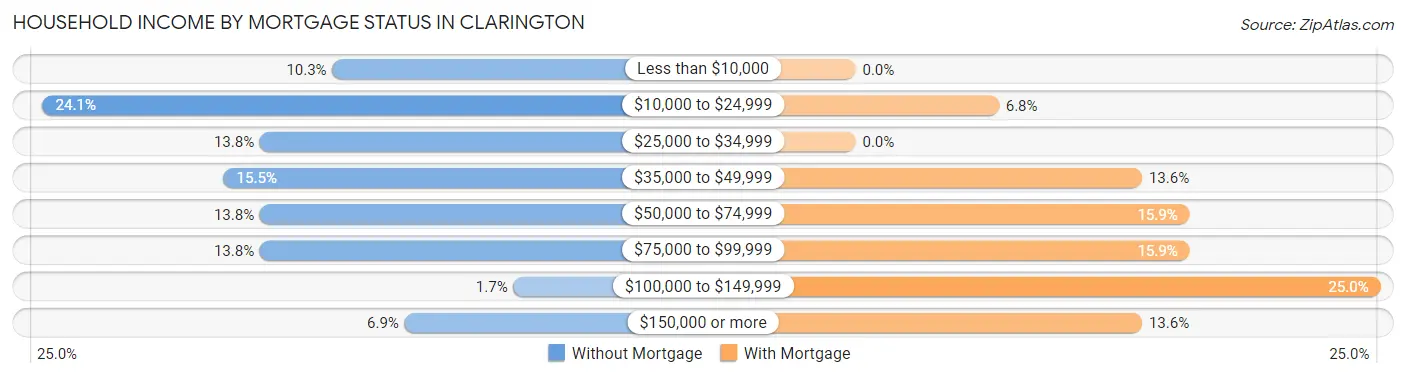 Household Income by Mortgage Status in Clarington